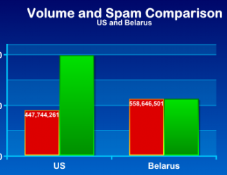 Top spam source country: Belarus